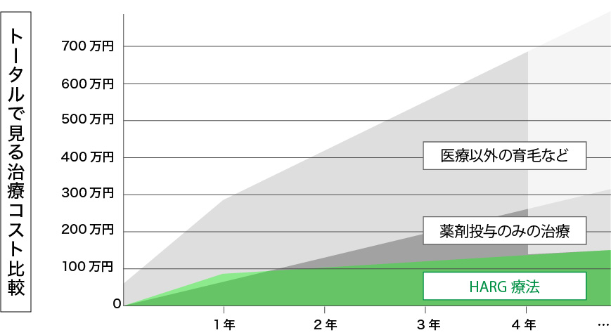 トータルで見る治療コスト比較表